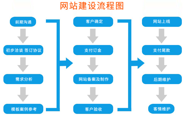 合肥網站建設2019年新流程